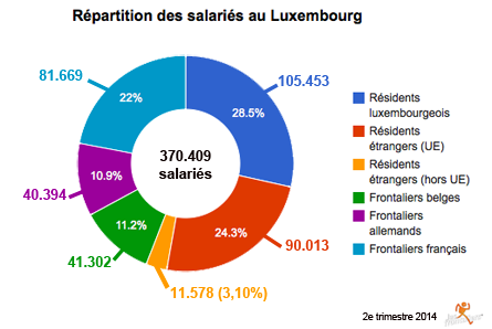 Répartition des salariés au Luxembourg